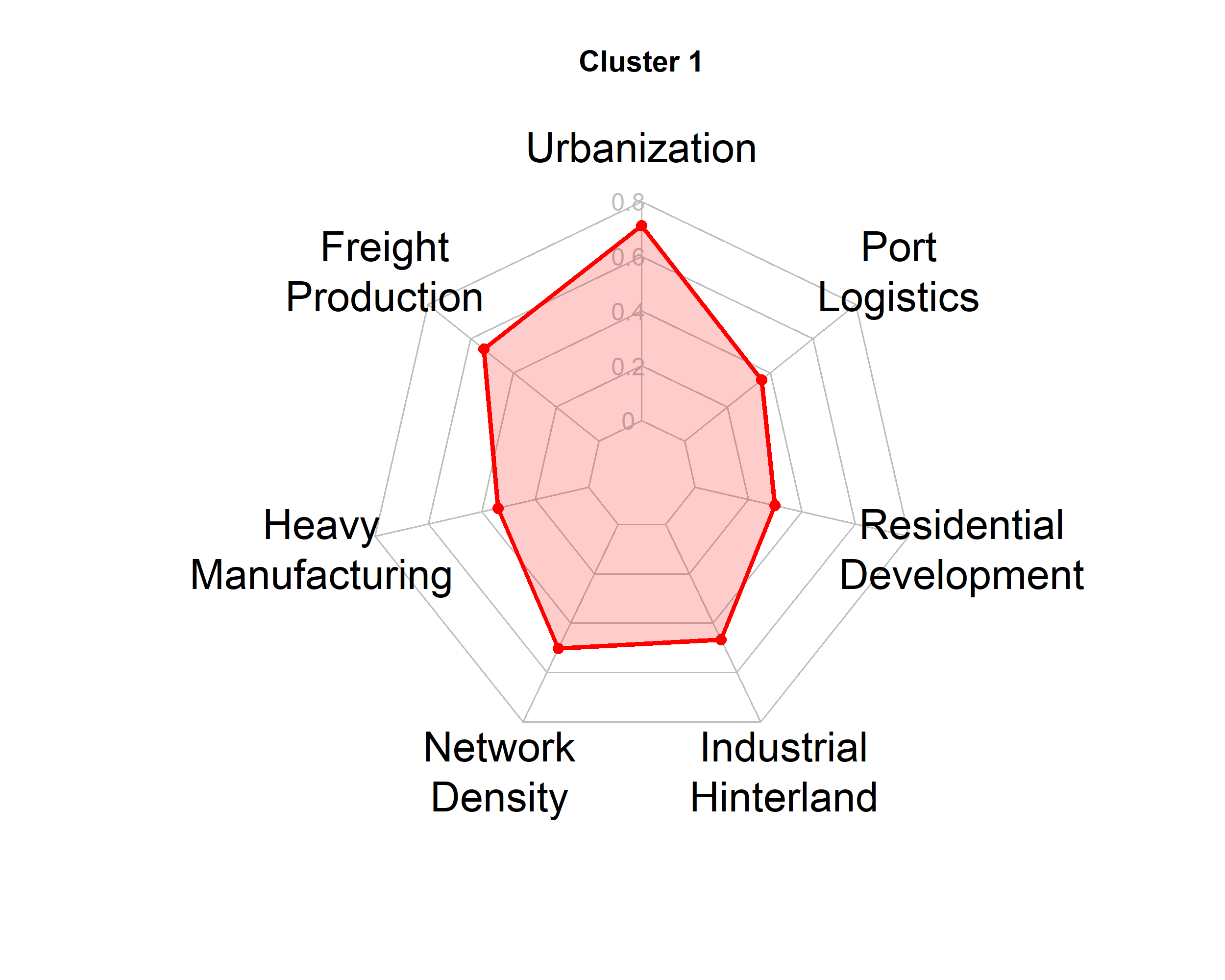 Cluster 1 Radar Chart
