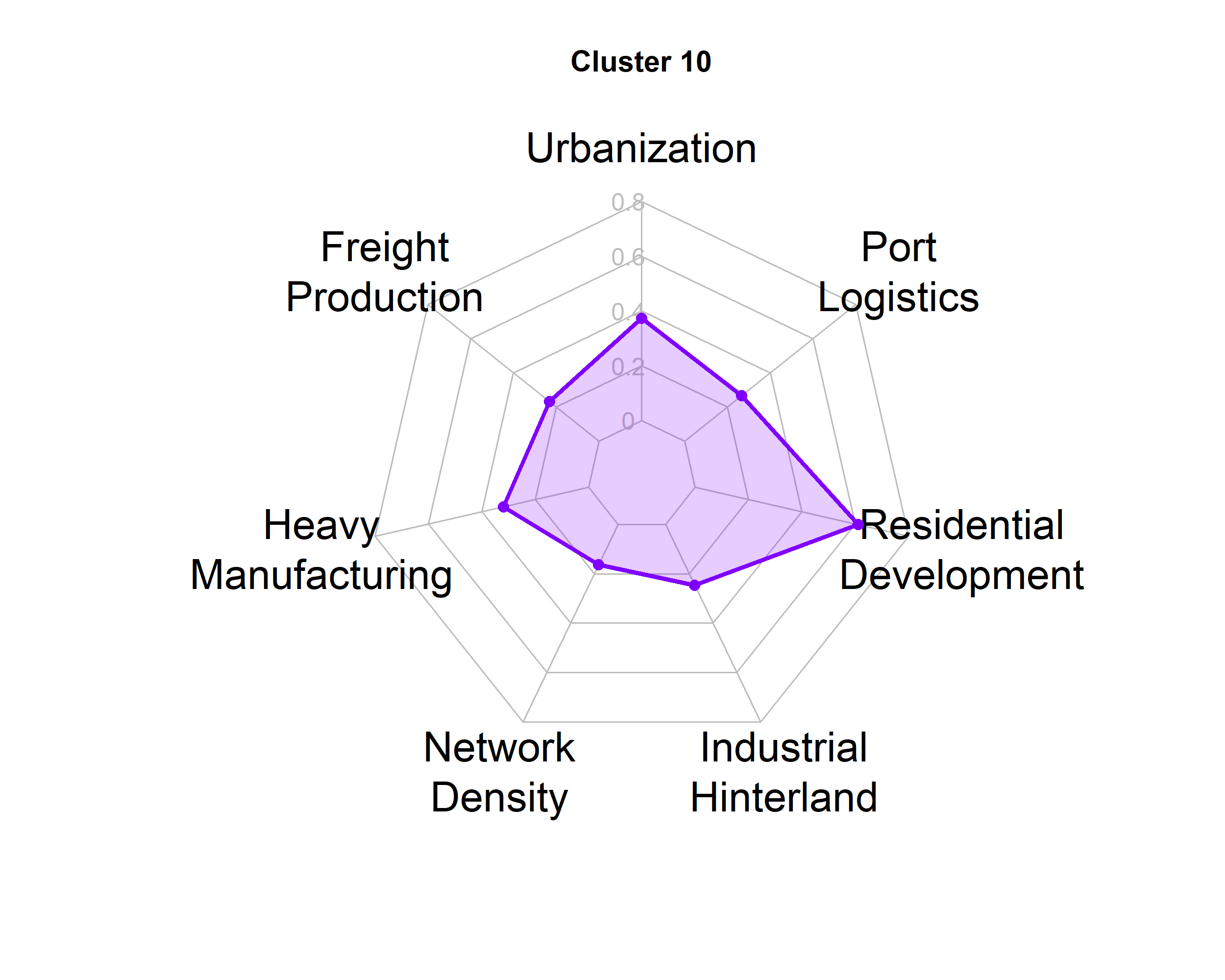 Cluster 10 Radar Chart