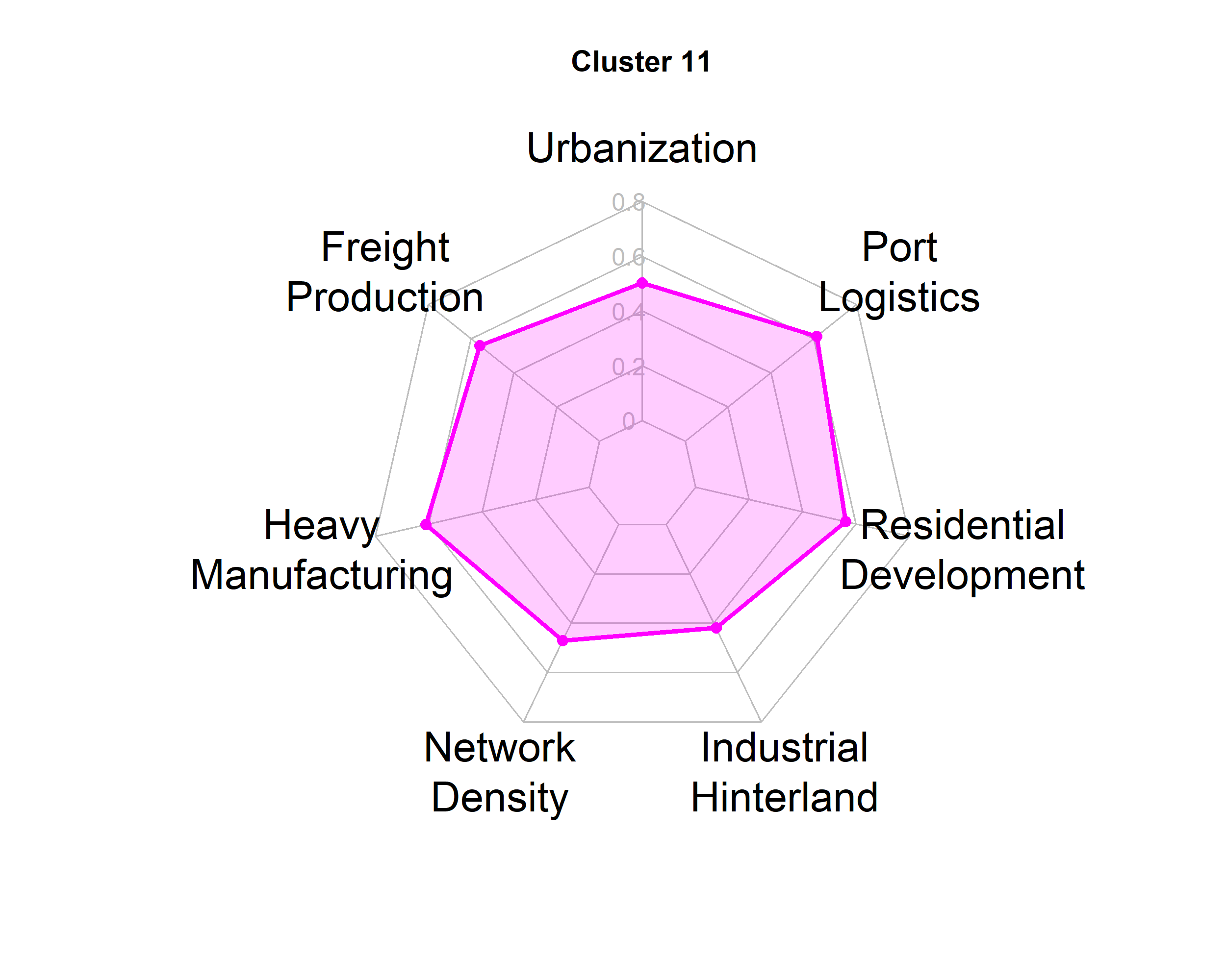 Cluster 11 Radar Chart
