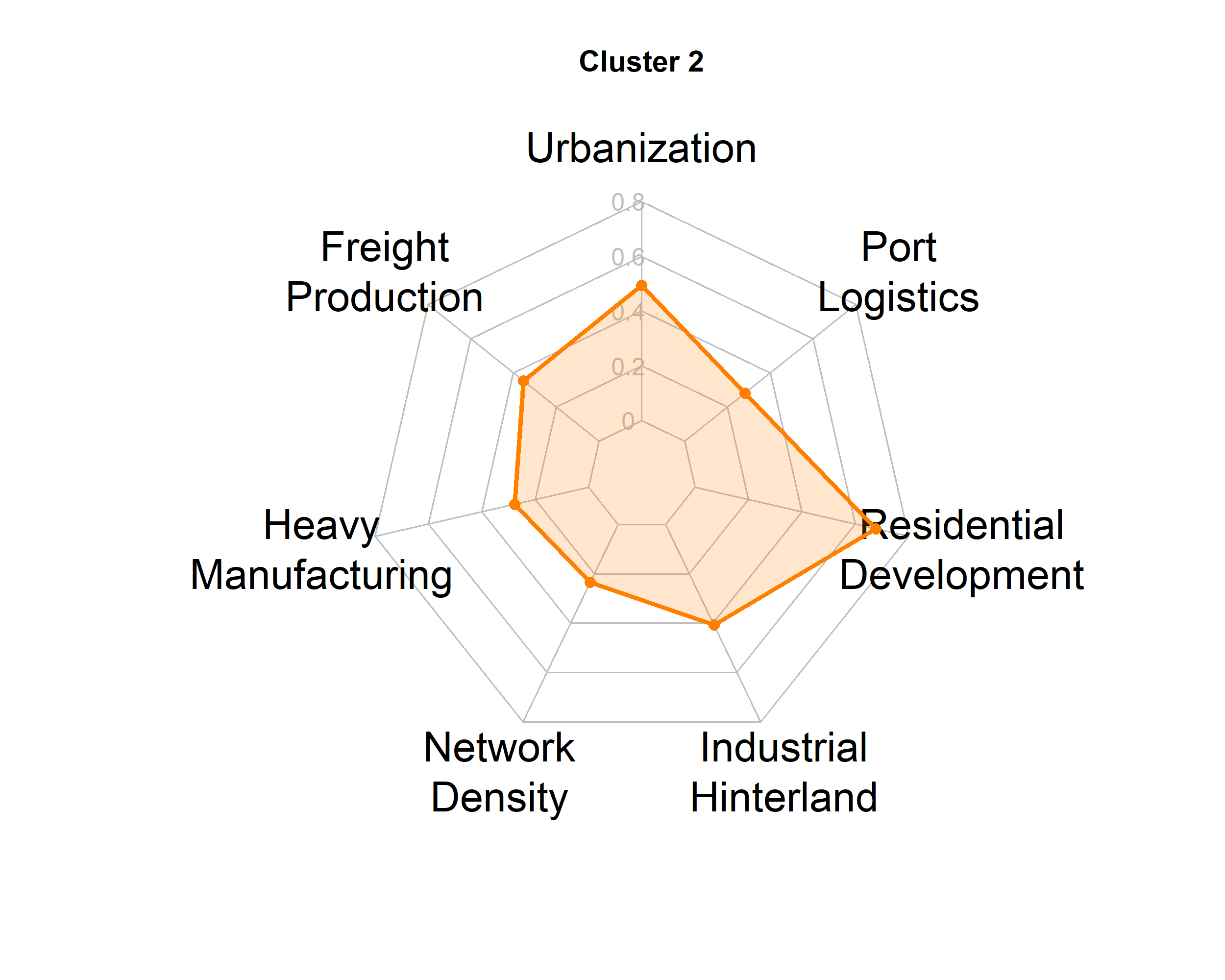 Cluster 2 Radar Chart