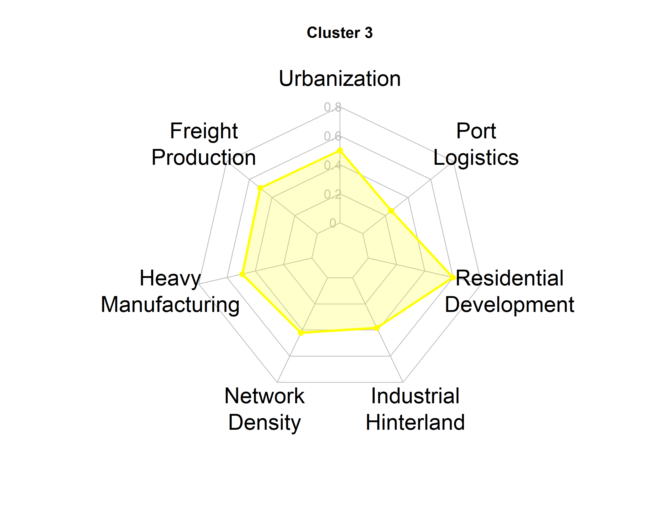 Cluster 3 Radar Chart