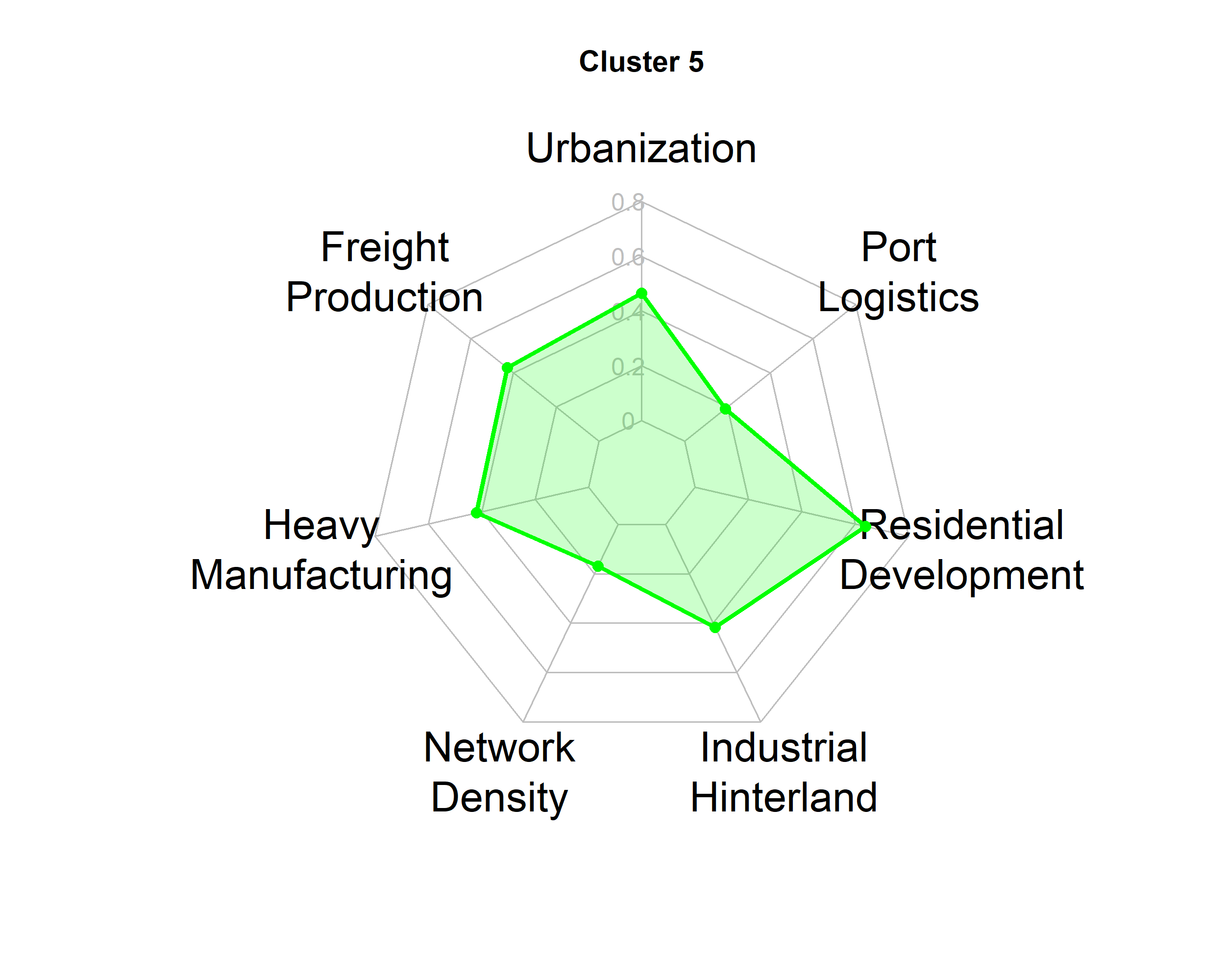 Cluster 5 Radar Chart