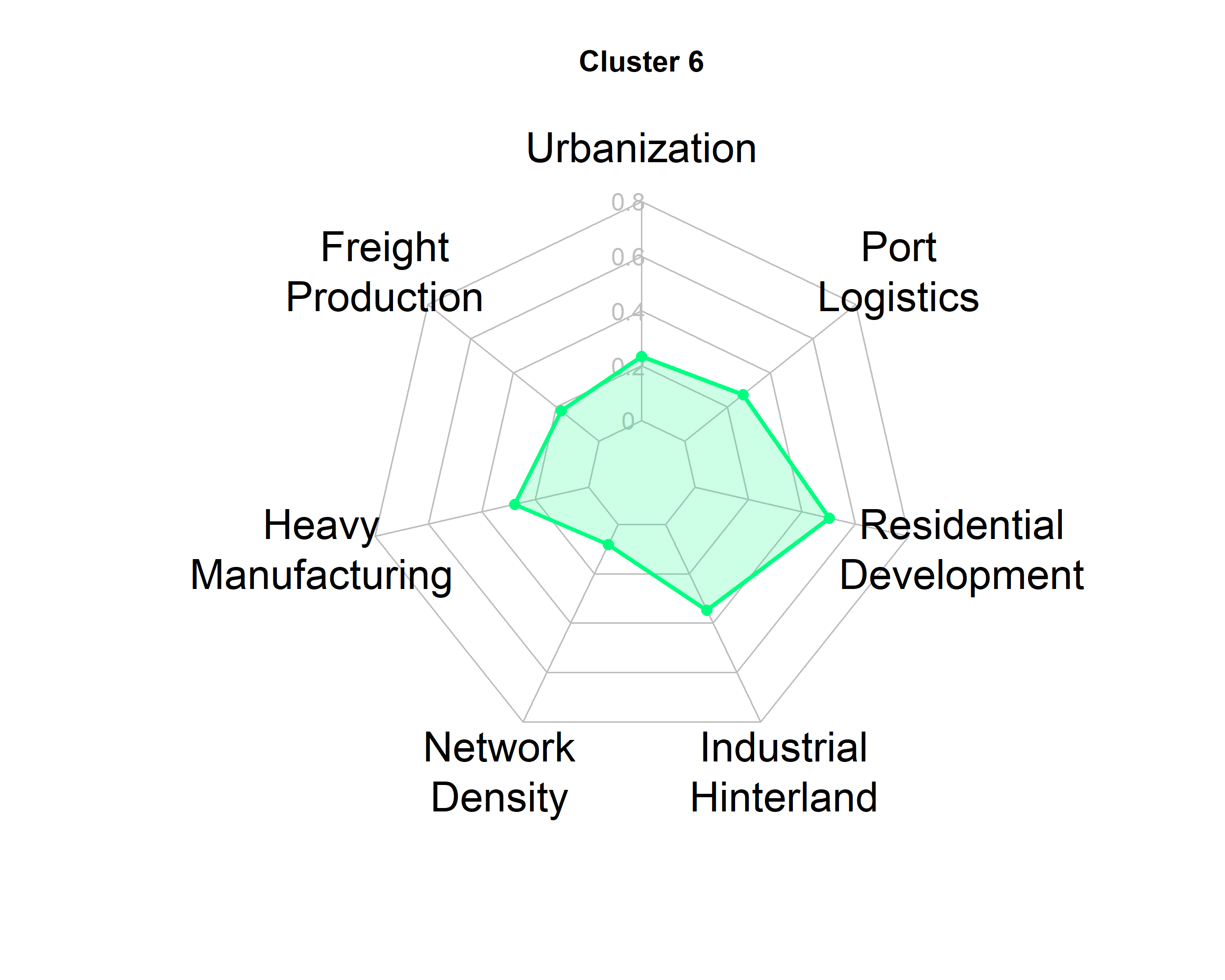 Cluster 6 Radar Chart