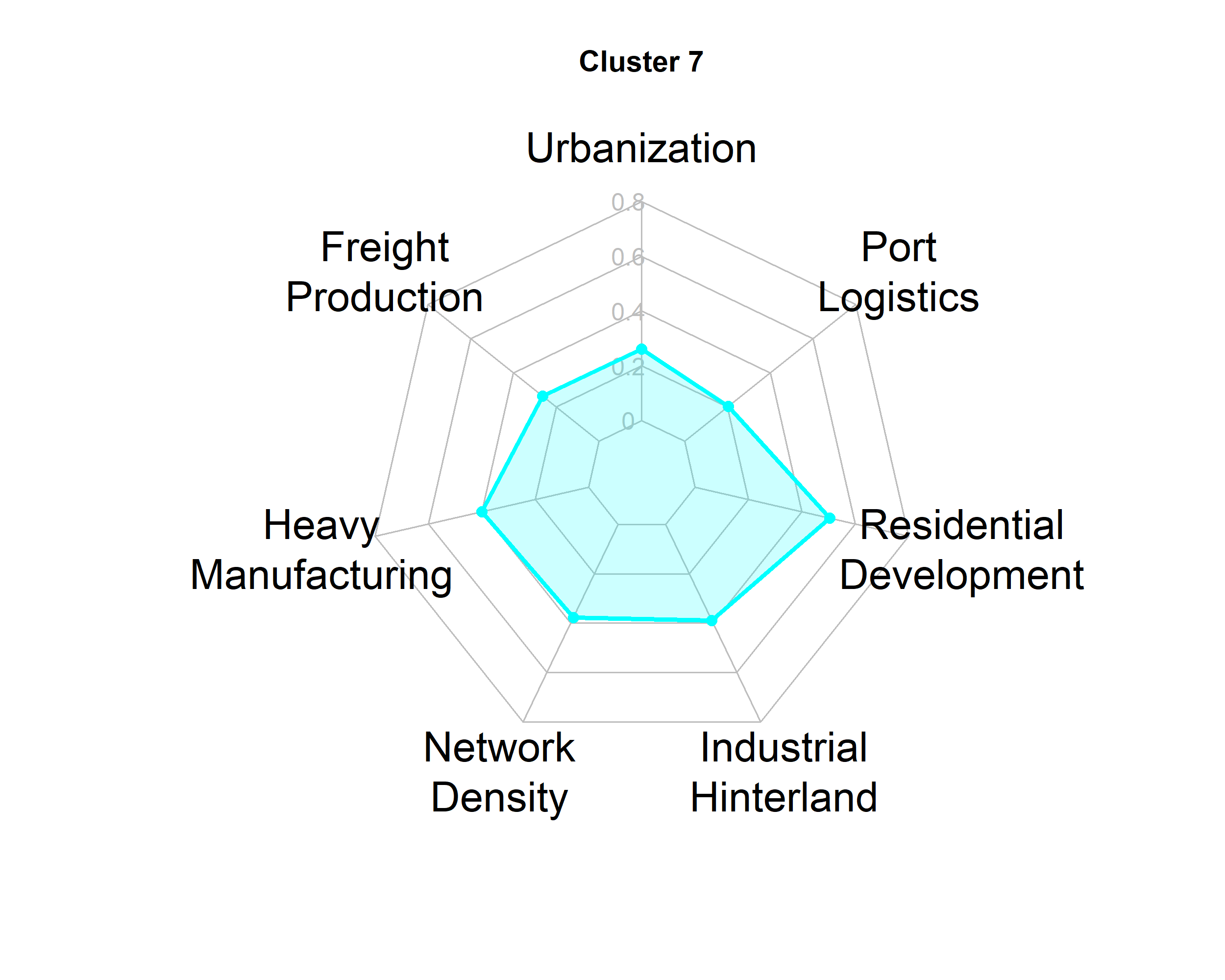 Cluster 7 Radar Chart