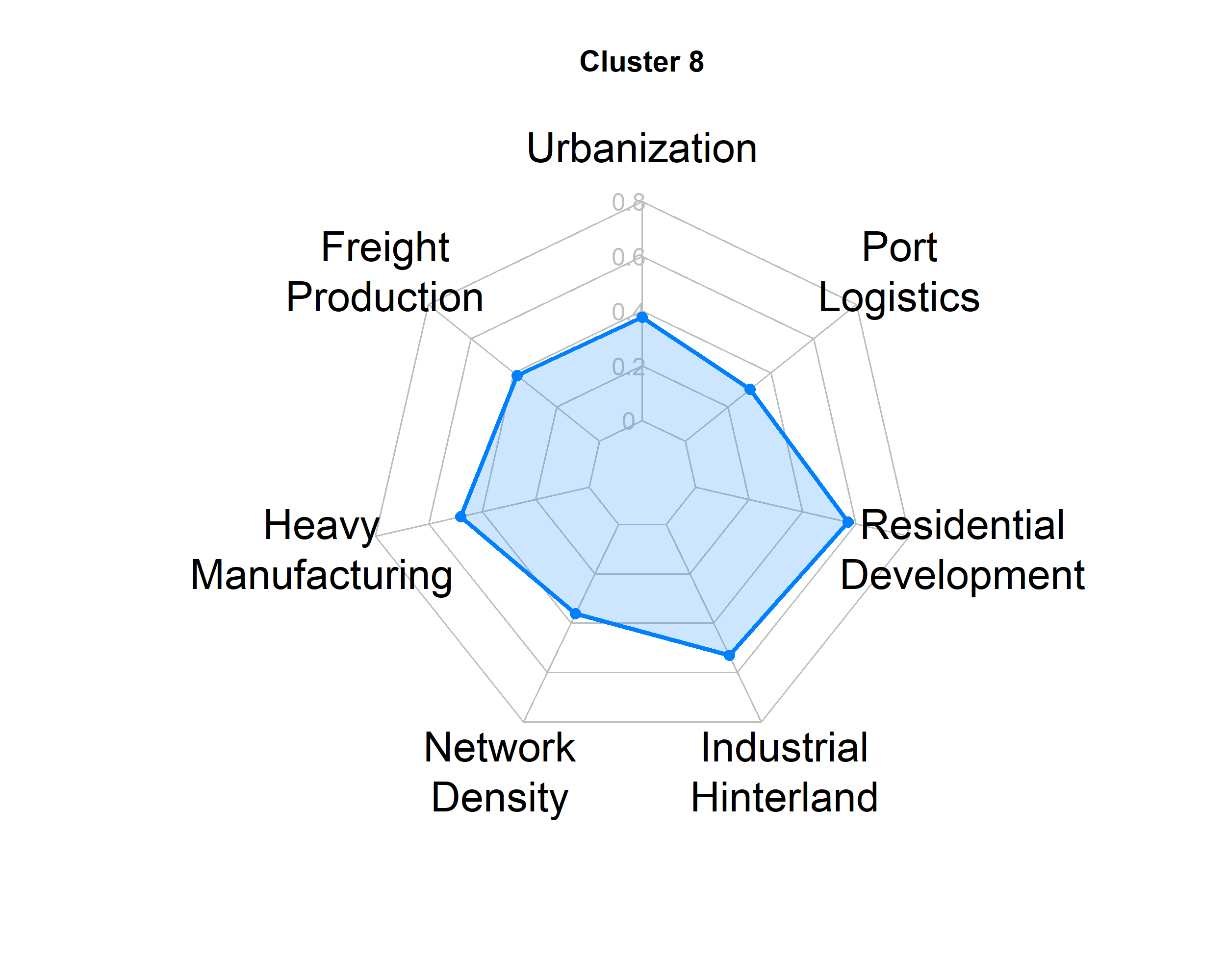 Cluster 8 Radar Chart