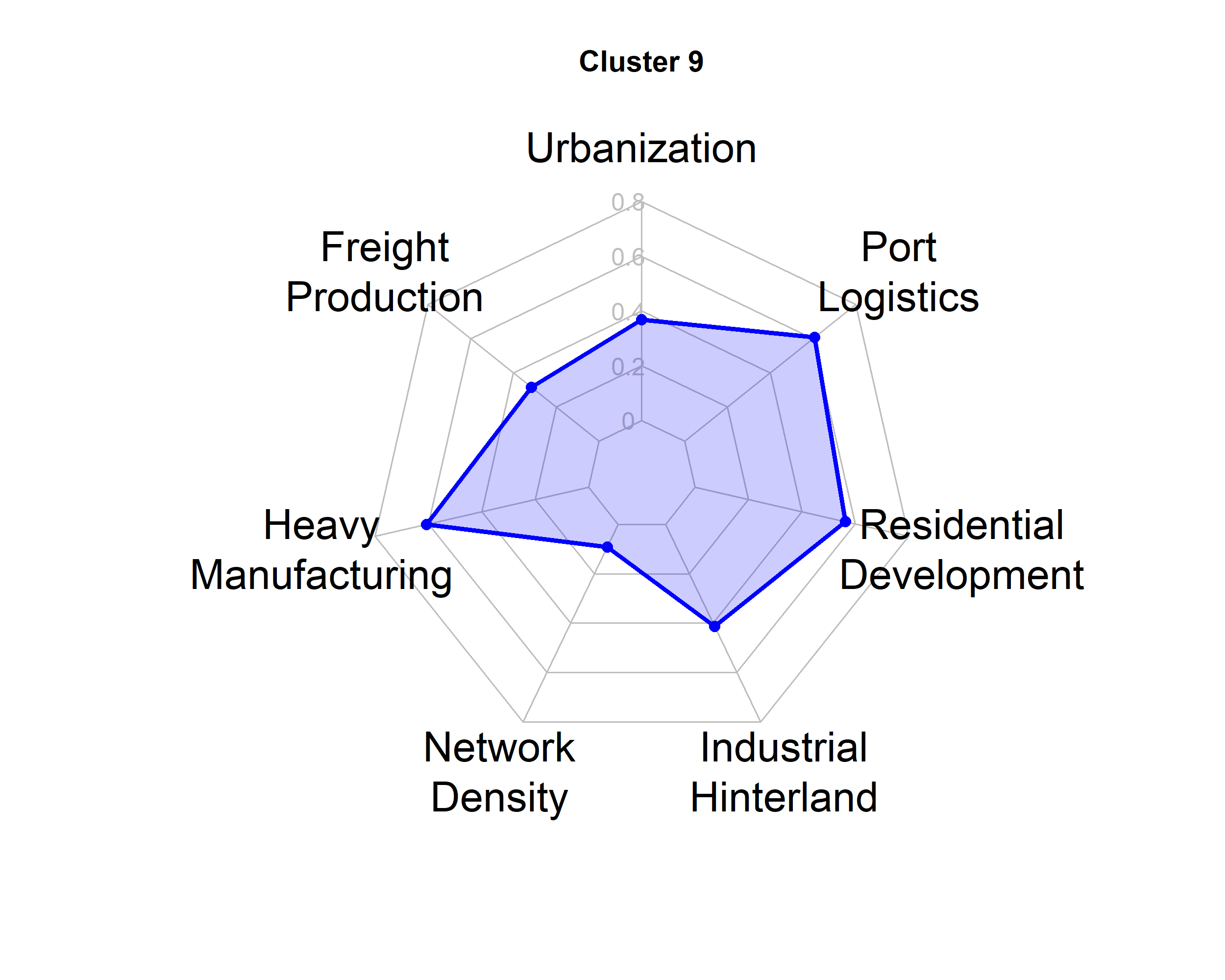 Cluster 9 Radar Chart